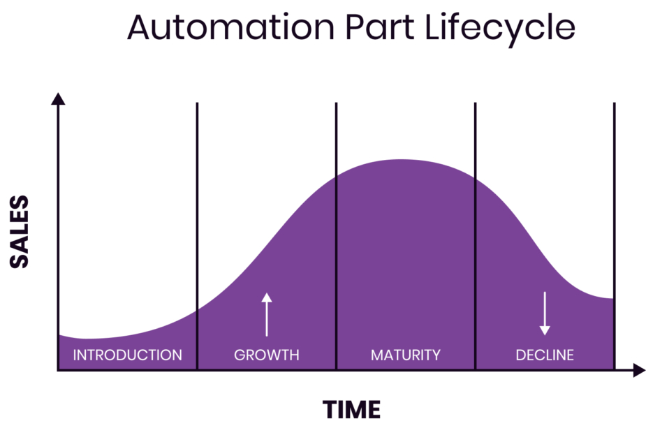 automation parts life cycle